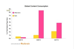 O’Connor, Maureen.  “Final Tally: Americans Were 12 Times More Interested in Miley Cyrus Than Syria.”  The Cut.  New York Media LLC, September 2013.  Web.  17 November 2013.